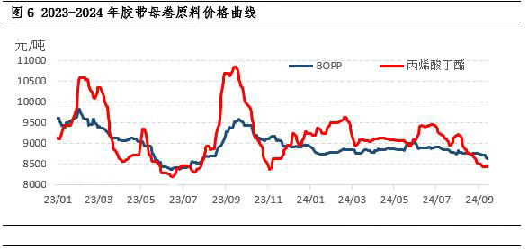 膠帶母卷：打破歷史規(guī)律 9月膠帶價(jià)格下調(diào)